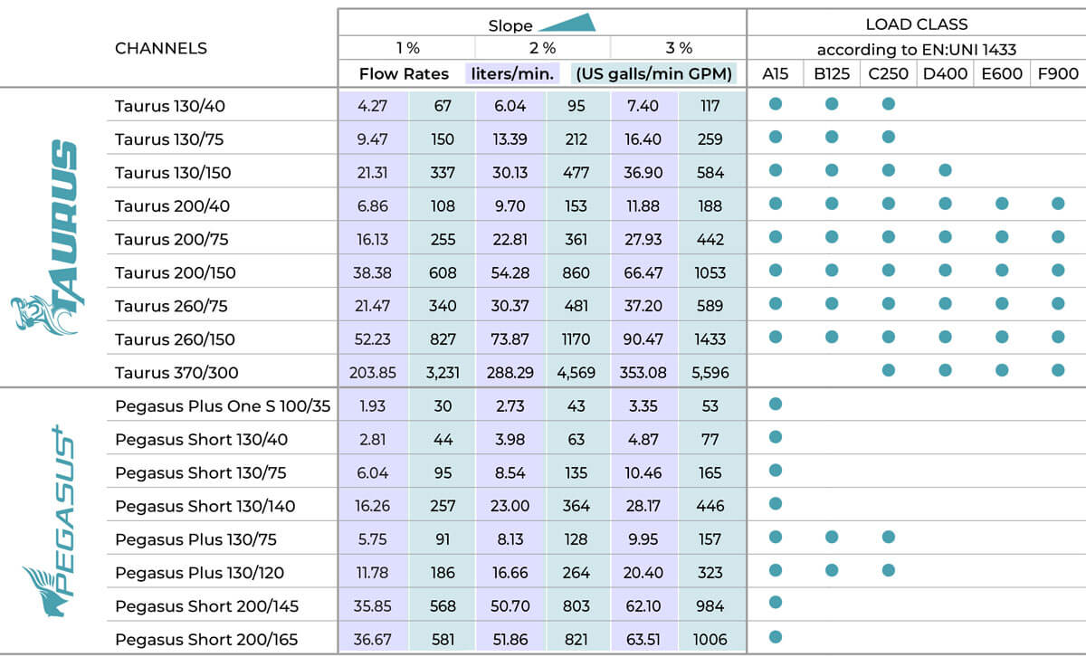 Channel Drain Flow Rate and Load Class Chart